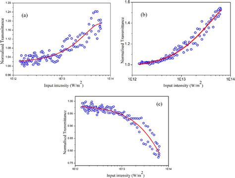 Variation Of Nonlinear Transmittance With Input Intensity For Download Scientific Diagram