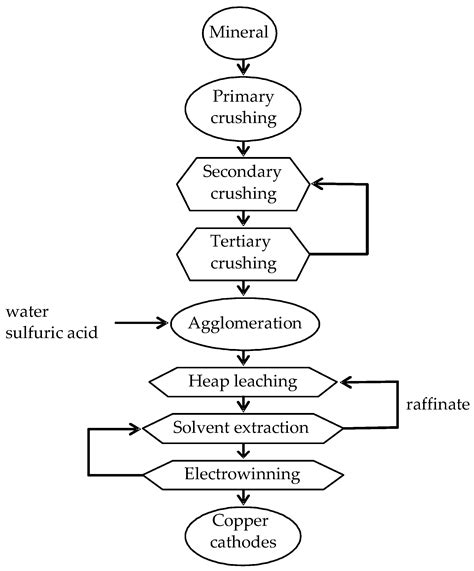 Copper Process Flow Diagram