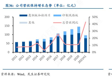 非常想了解公司营收保持增长态势（单位：亿元）是怎样的呢行行查行业研究数据库