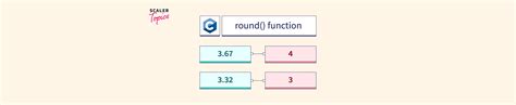 C Round Function Scaler Topics