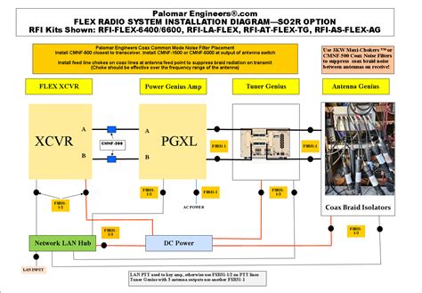 Antenna Tuner RFI Kits - Bullet Antenna Products - Palomar Engineers®