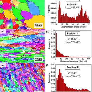 EBSD Maps And Grain Orientation Of Pure Al After Different ACEF Passes