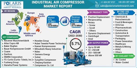 Industrial Air Compressor Market Future Prediction Report 2023 2032 — By Share Growth