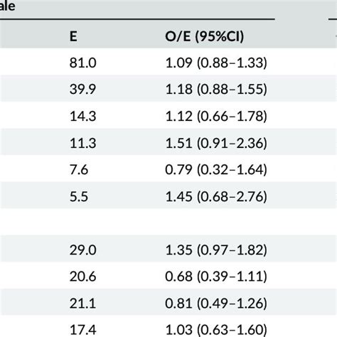 Comparison Of Observed To Expected Frequencies By Gender For Congenital Download Table