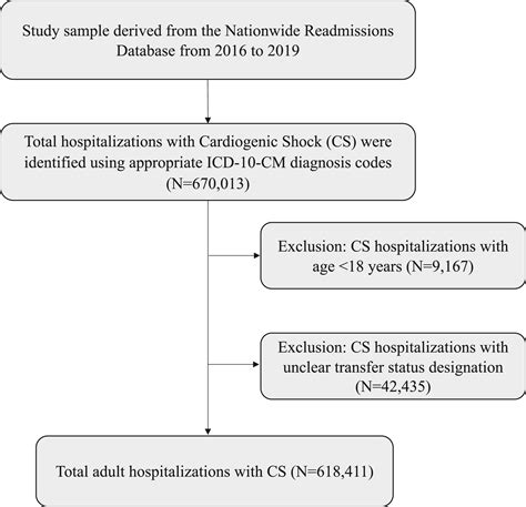 Sex Disparities In The Management Outcomes And Transfer Of Patients