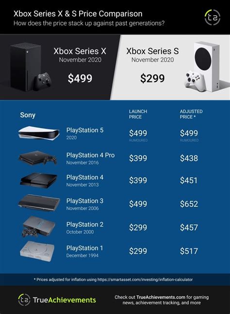 Xbox Series S The Second Cheapest Next Gen Console Of All Time