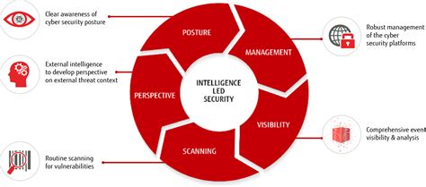 Intelligence Led Cyber Security Services Fujitsu Global