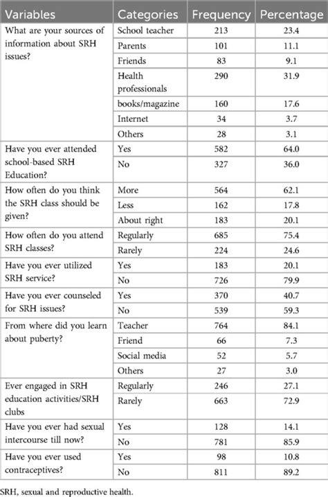 Frontiers Sexual And Reproductive Health Literacy And Its Associated