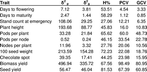 Variances Coefficient Of Variations And Heritability Download Table