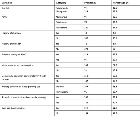 Unintended Pregnancy And Associated Factors Among Women Oajc