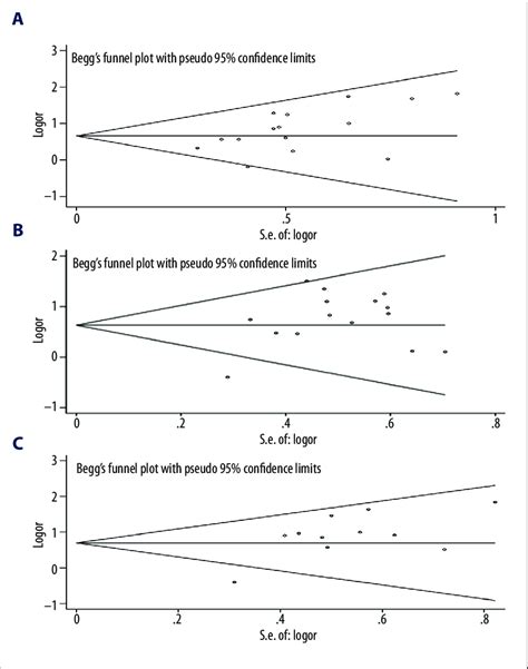 Beggs Funnel Plot Of Meta Analysis For The Comparison Of The Combined