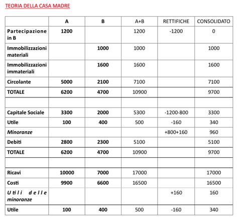 Il Bilancio Consolidato Appunti Tesionline