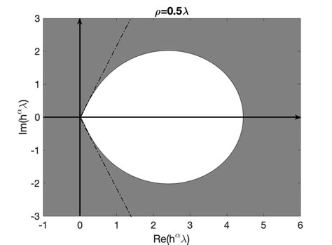 A Stability Region Of Imex0 With α 02 And ρ 05λ B