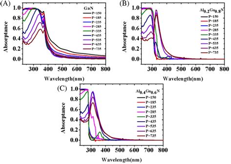 The Simulated Absorptance Of The Vertical A Gan B Al Ga N And