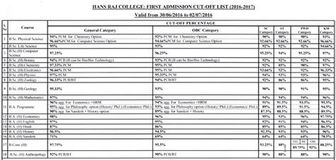 Hans Raj College Cut Off 2018 - Sixth Cut Off Released