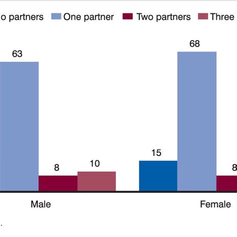 Median Number Of Opposite Sex Sexual Partners In Lifetime By Age And