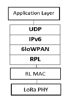 Protocol Stack for LoRa Based Communication [25] | Download Scientific Diagram