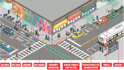 Mobility Hubs Lessons And Learnings From Pilots In Minneapolis And