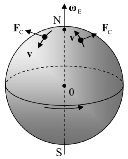 4 6 Non Inertial Reference Frames Physics Libretexts