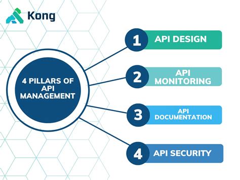 Api Management Best Practices For 2024 Kong Inc