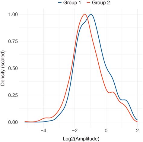 Scaled Density Of Log2‐transformed Amplitude Distributions Plotted For Download Scientific