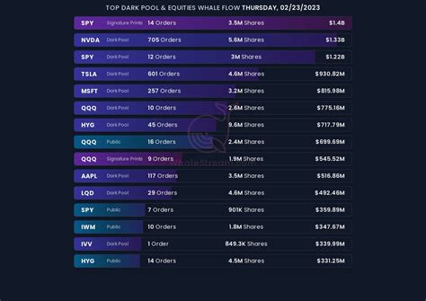 Whalestream On Twitter Top Dark Pool Equities Whale Flow Spy Nvda