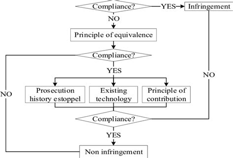 Flow Chart Of Patent Infringement Judgment Download Scientific Diagram