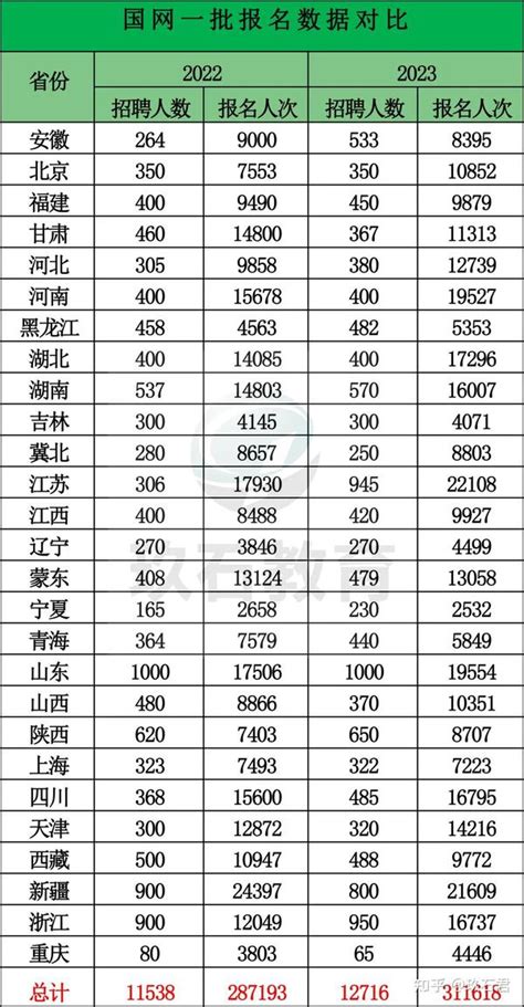 20222023国家电网招聘一批报名数据对比：报名总人次扩增85！ 知乎