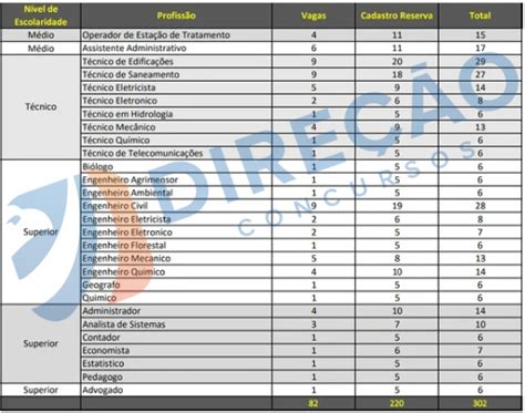 Concurso Caesb Veja A Distribui O Das Vagas Por Cargo Exclusivo