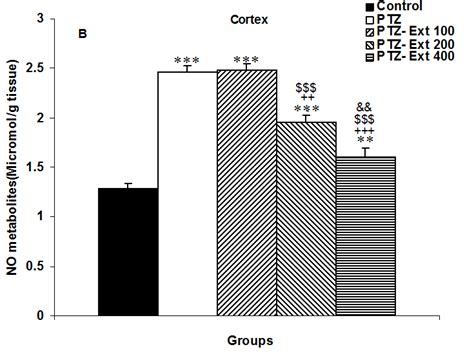 Comparison Of The Nitric Oxide NO Metabolites Level In The