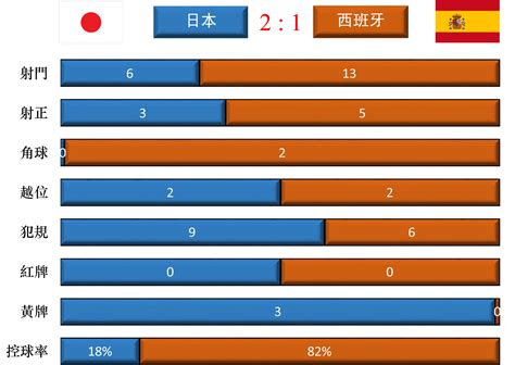 世界盃e組：日本2比1逆轉西班牙奪頭名 德國黯然出局 2022世界盃 2022卡塔爾世界盃 哥斯達黎加 新唐人电视台