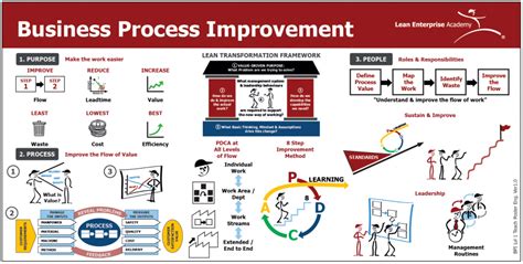 8 Step Business Process Improvement Skill Level 1 Lean Academy