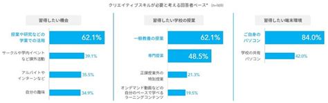 学生・若手社会人の7割以上がクリエイティビティ重要視 学生時代がスキルに見つけるチャンス／アドビ調査企業で働くクリエイター向けウェブマガジン