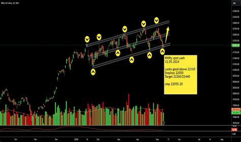 Page 2 Parallel Channel Chart Patterns TradingView India