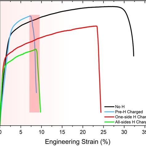 Engineering Stress Strain Curves Of Super Duplex Stainless Steel