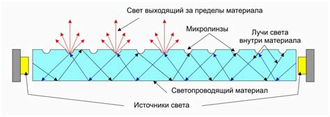 Рассеиватели, виды, принцип работы и применение