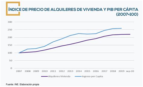 Alquileres De Vivienda E Ingresos Fortaleza Safi