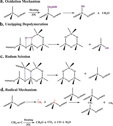 Thermal Degradation Mechanism Of SR Under An Air Atmosphere A