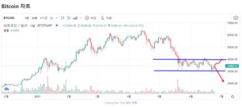 비트코인 시세 그래프 3가지 차트분석 바이비트