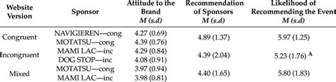 Anova Type Of Congruence Attitudes And Recommendations Download