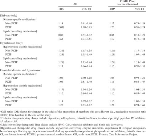 Logistic Regression Models Adjusting For Age Sex And Primary Care