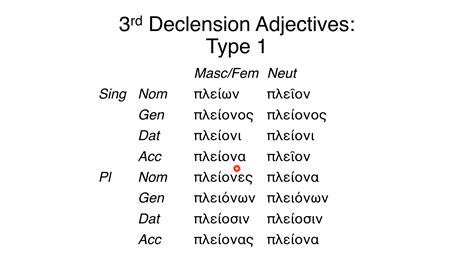 Koine Greek Noun Declension Chart: A Visual Reference of Charts | Chart ...