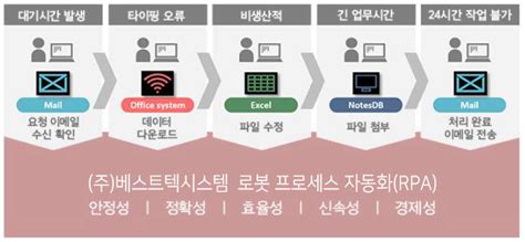 베스트텍시스템 로봇프로세스자동화로 주 52시간 시장 공략 전자신문