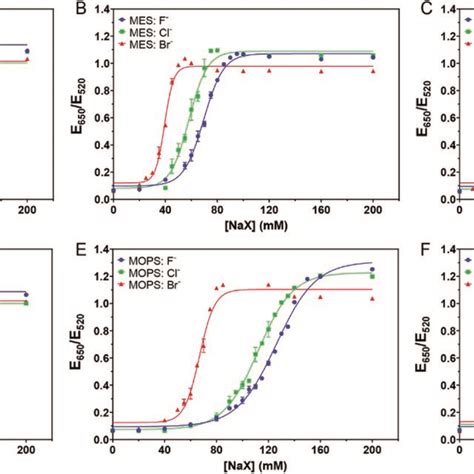 Titration Curve Of Nm Aunps In Mm Of A Citrate With Ph B