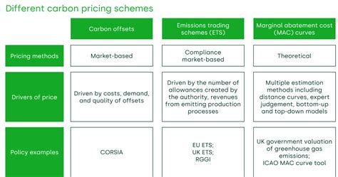 Carbon Prices Working Together Or Pulling Apart Oxera