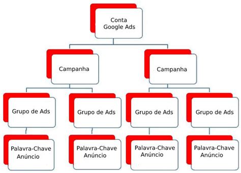 Como Fazer Propaganda No Google Adwords