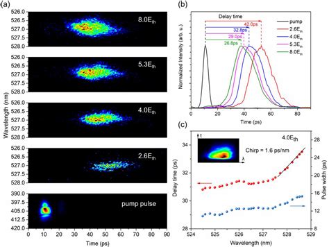 Lasing Properties And Carrier Dynamics Of CsPbBr3 Perovskite