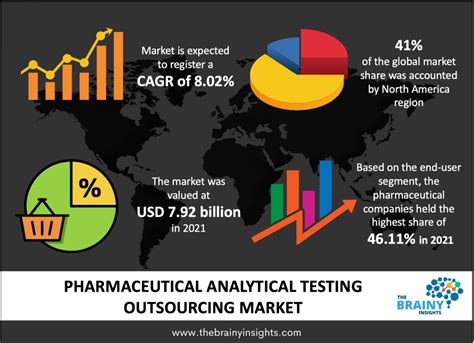 Pharmaceutical Analytical Testing Outsourcing Market Size Growth