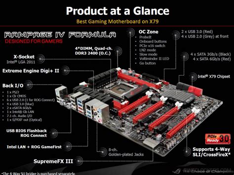 Asus Unveils X Based Rog Rampage Iv Formula Motherboard