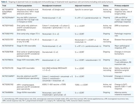 Ongoing Or Planned Trials On Neoadjuvant Immunotherapy In Head And Neck